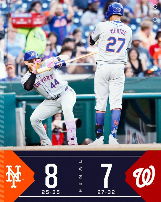 Final score: New York Mets 8 (25-35), Washington Nationals 7 (27-32)
Pictured: Harrison Bader pretends to take a picture of Mark Vientos as Vientos strikes a pose after hitting a home run. They are wearing gray Mets road uniforms.