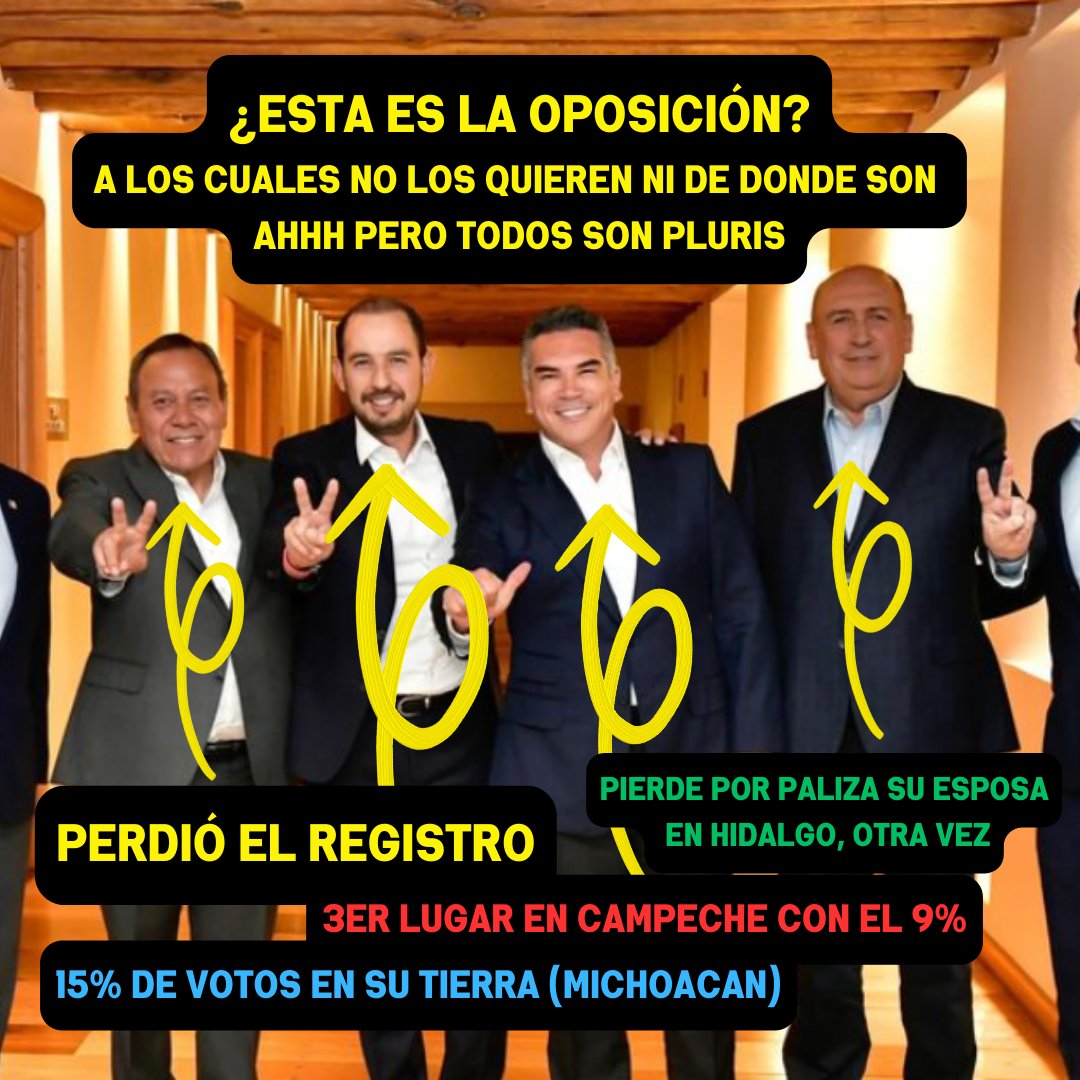 NacionNortena's tweet photo. ¿Ustedes que opinan?

Mucha gente se queja de AMLO, Morena y Claudia. 
Pero para poder representar una alternativa de proyecto de nación se necesita liderazgo, hoy quienes son dueños de los partidos de oposición no ganan ni en su tierra.

Alito se fue a tercer lugar en Campeche donde Movimiento Ciudadano sin candidato le arrebato el segundo lugar del Senado

Marko no solo hizo retroceder al PAN con 3 millones de votos del 2018 al 2024, sino que cedió muchas posiciones del Senado al PRI

Zambrano ya que le decimos, desapareció al PRD y es un espejo donde el PRI se puede estar mirando proximamente

Rubén y Carolina, los secuaces de Alito se posicionaron de las pluris, y la Viggiano nuevamente fue derrotada por paliza en Hidalgo -wey ya-

Eso si, todos son pluris.

Si la oposición quiere plantear cara en 2027 y 2030 ocupan YA renovarse o morir como el PRD

#EleccionesMéxico2024 
.
