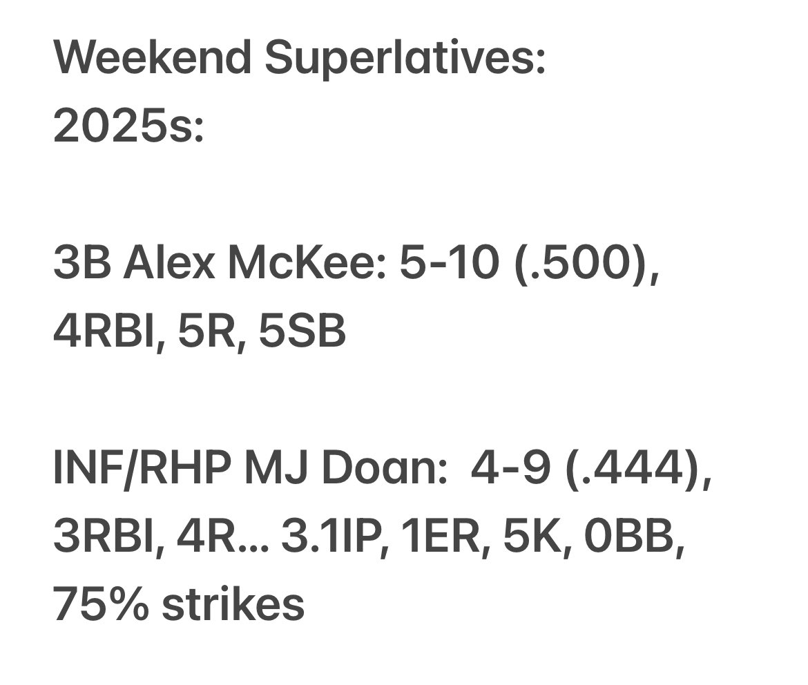 Our 2025s opened up the summer with a strong 3-1 weekend!  <a href="/DynamicBaseball/">Dynamic Baseball</a> <a href="/CoachBarrett22/">Doug Barrett</a> <a href="/ToddFriedman10/">Todd Friedman</a> <a href="/thehags07/">Melvin Hagler</a> <a href="/jkeller_10/">Jeremy Keller</a>