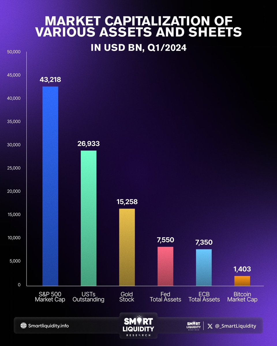 jay_ldvc's tweet photo. Comparison of market capitalization of various assets and balance sheets of central banks as of the first quarter of 2024.

Bitcoin, with its current market capitalization, lags far behind the S&P 500, gold reserves, US government bonds, total assets of the Fed and the ECB. However, this suggests that BTC has significant potential for growth.

Given that Bitcoin continues to integrate into the financial system and is accepted by institutional investors, a reasonable forecast is to achieve a market capitalization of $5-10 trillion over the next decade (10 years) and turn BTC into one of the leading assets.

This outlook depends on a variety of factors, including regulation, technological advancements, the economic environment, and the speed of adoption by both institutional and retail investors.