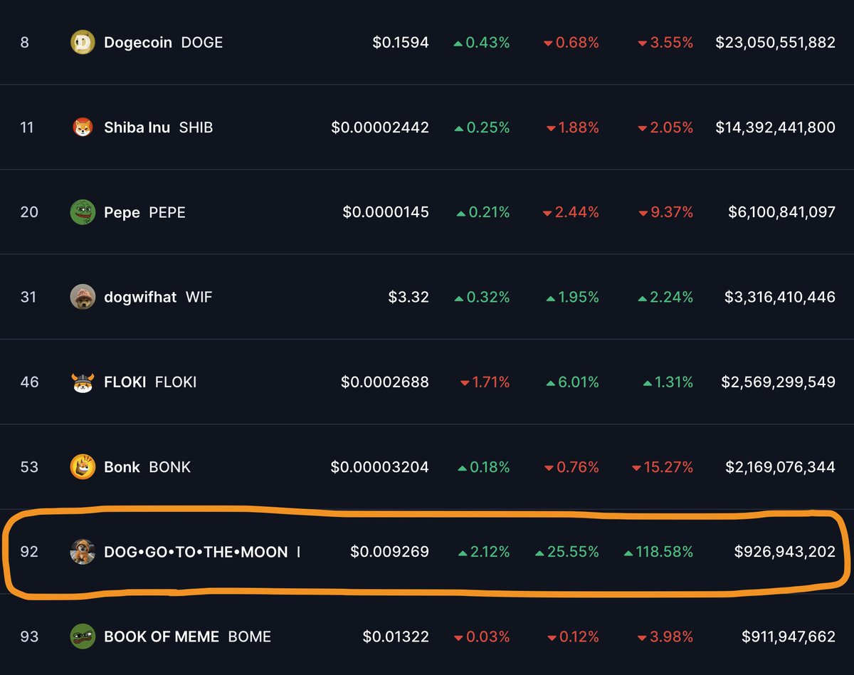 BREAKING: $DOG just flipped $BOME to become the #7 memecoin in the world!