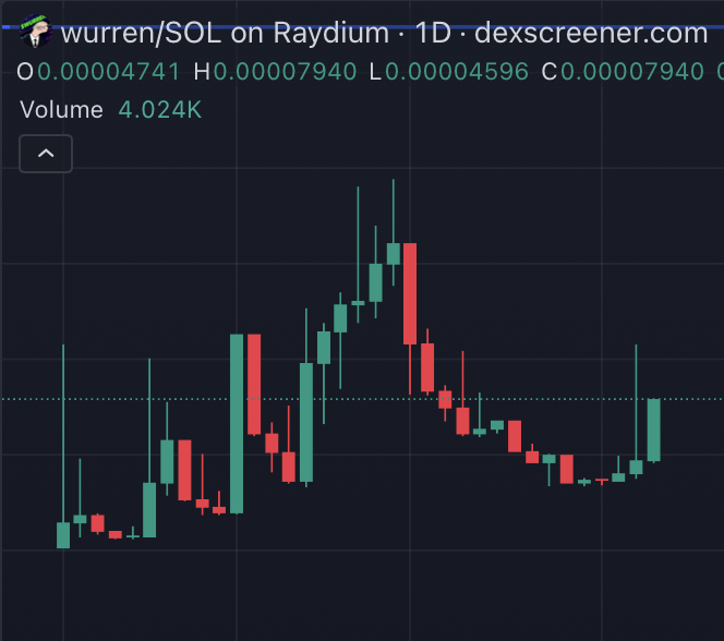 KingNick2307's tweet photo. We are not focused on the chart.. but this is definitely starting to look beautiful! $WURREN
4xmf5YBugazzgeNr9xiHvHSPgusQqxY6HkJRQLqVPkac
#crypto #btc #altcoins #cryptoeducation #wurren #buffat #warren #buffet #berkshire #hathaway #bershirehathaway https://t.co/8QGgb8suwq