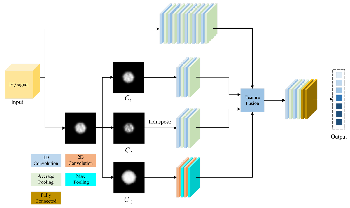 ElectronicsMDPI's tweet image. #highlycitedpaper
Title: Automatic #ModulationRecognition Based on #DeepLearning Features Fusion of Signal and Constellation Diagram
by Hui Han, Zhijian Yi, Zhigang Zhu, Lin Li, Shuaige Gong, Bin Li and Mingjie Wang
Available online: mdpi.com/2079-9292/12/3…
#electronics