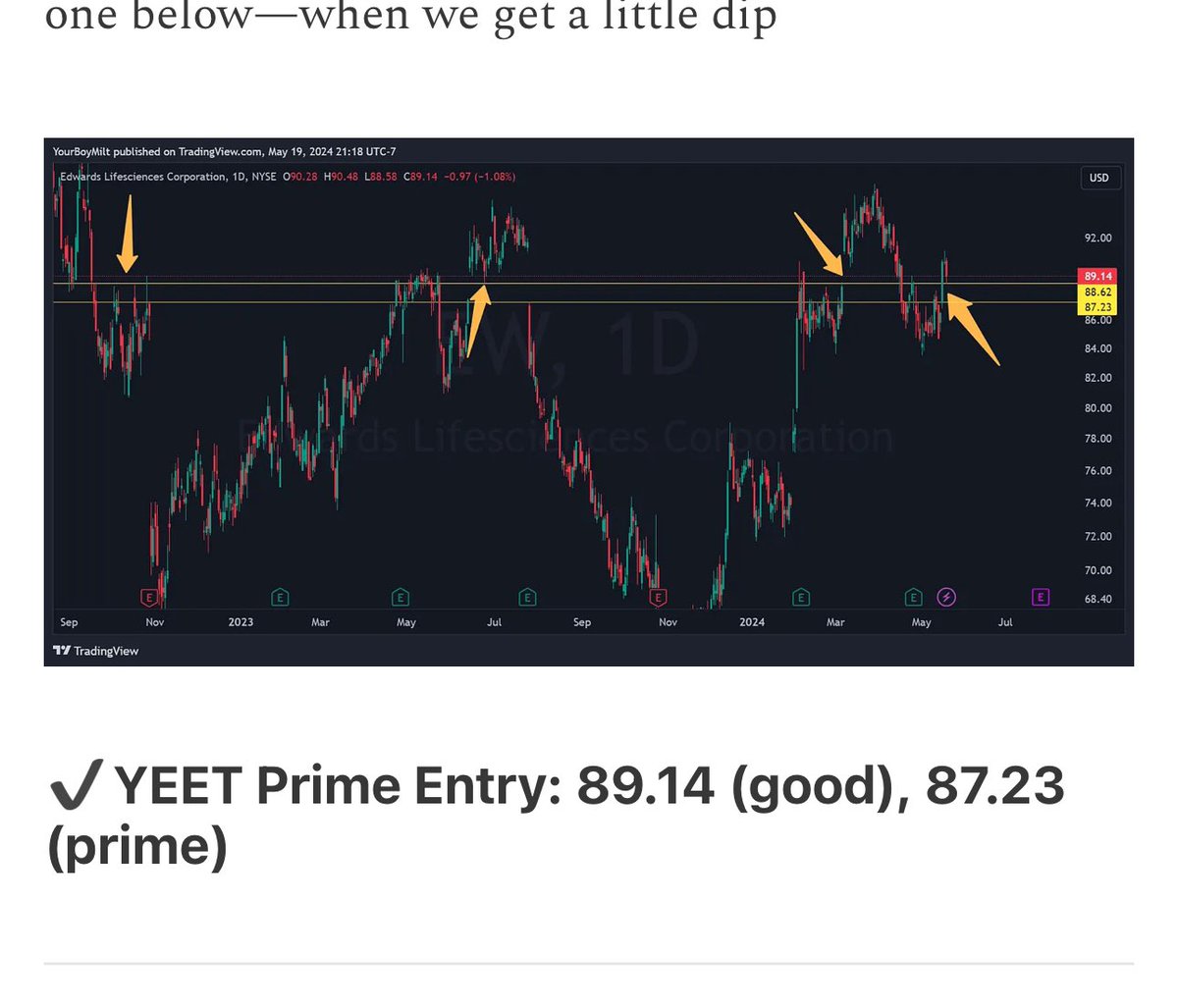 $EW: Entry.
Today $EW spiked to 94/share on news.

We started tracking the @unusual_whales whale on $EW May 20th in YEET, but didn’t buy until Prime Entry last week based on PA

If you bought when the whale did it wasn’t a profitable play, whereas patience took it 100% this AM