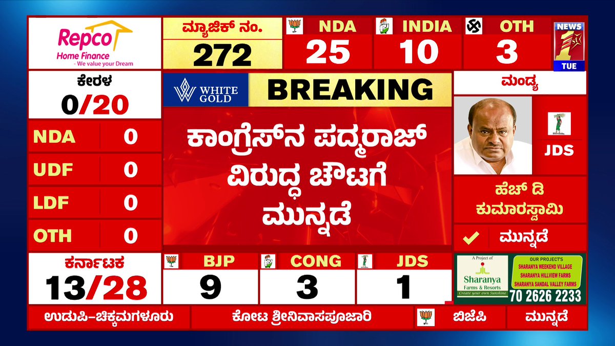 NewsFirstKan's tweet image. ಪದ್ಮರಾಜ್ ವಿರುದ್ಧ ಚೌಟಗೆ ಮುನ್ನಡೆ

#BrijeshChowta #DakshinaKannada #LokSabhaElectionResult2024 #LoksabhaElection2024 #MPElection2024 #BJP #Congress #JDS #Newsfirstlive #Newsfirstkannada