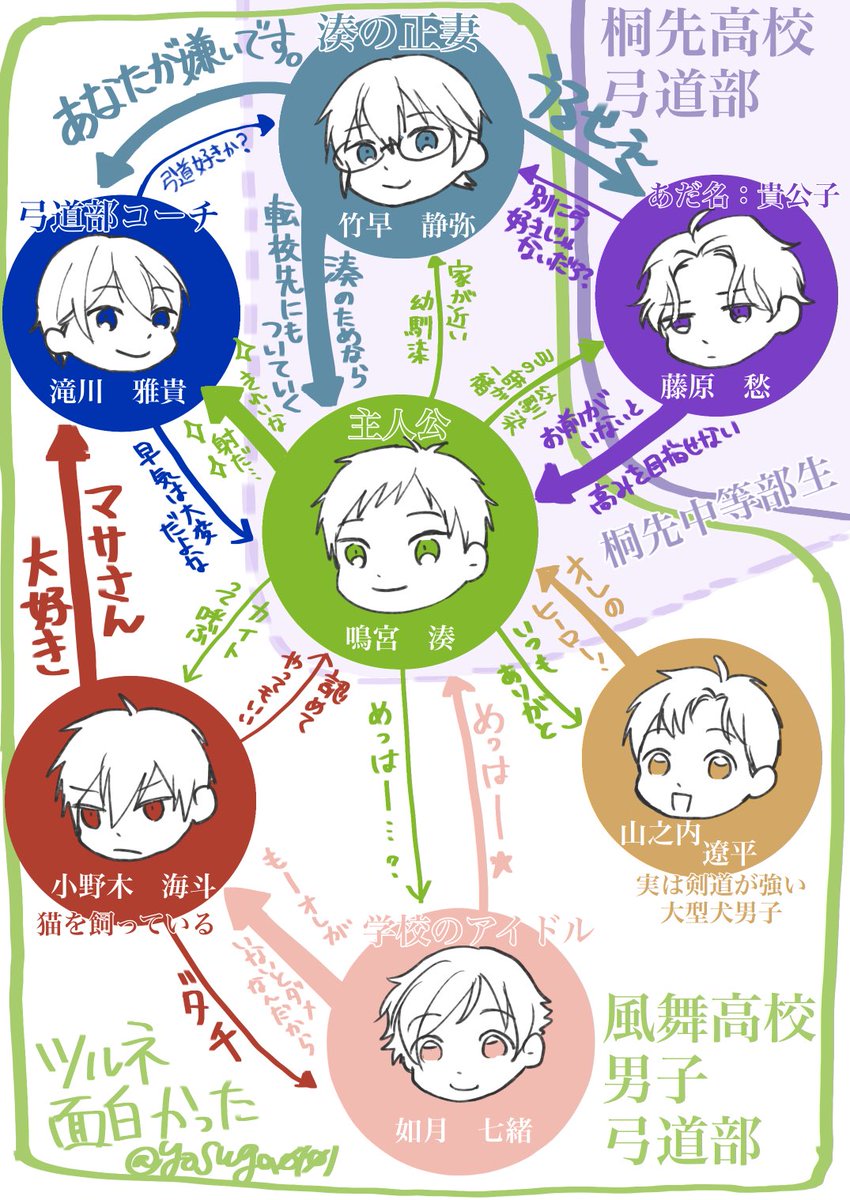 ネトフリで今更🏹部アニメシーズン1見たんですけど面白かったのでまとめました。
恐らくアニメ見なきゃ一生知る事がなかったであろう早気も知れたし、竹早くんがめちゃくちゃ感情ど重い子で見ていて楽しかったのと、藤原くんが死ぬほど好みです。
よろしくお願いします。 