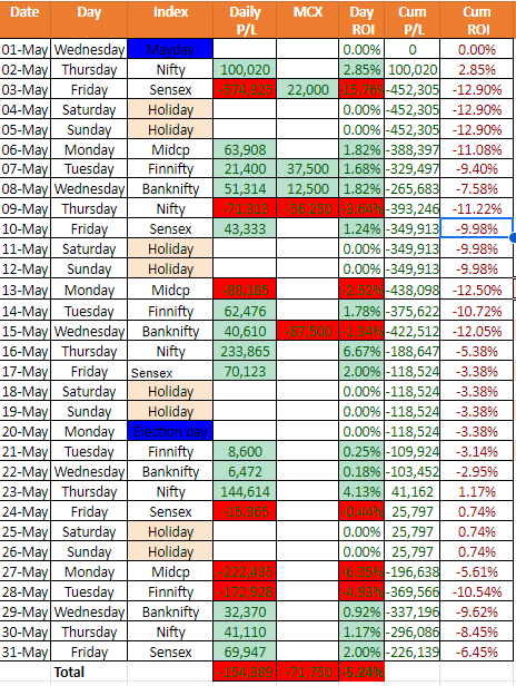 Very Kind to Market🙏, May-24 ended with Red -2.26L loss booked. #Optionselling