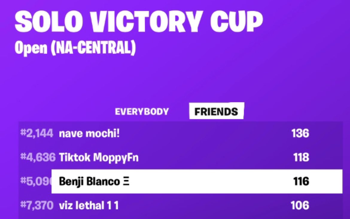 bucklefn's tweet photo. Missed qual by 1 point😭 @gains1x @TeamInstynkt https://t.co/4wWuHcknDF