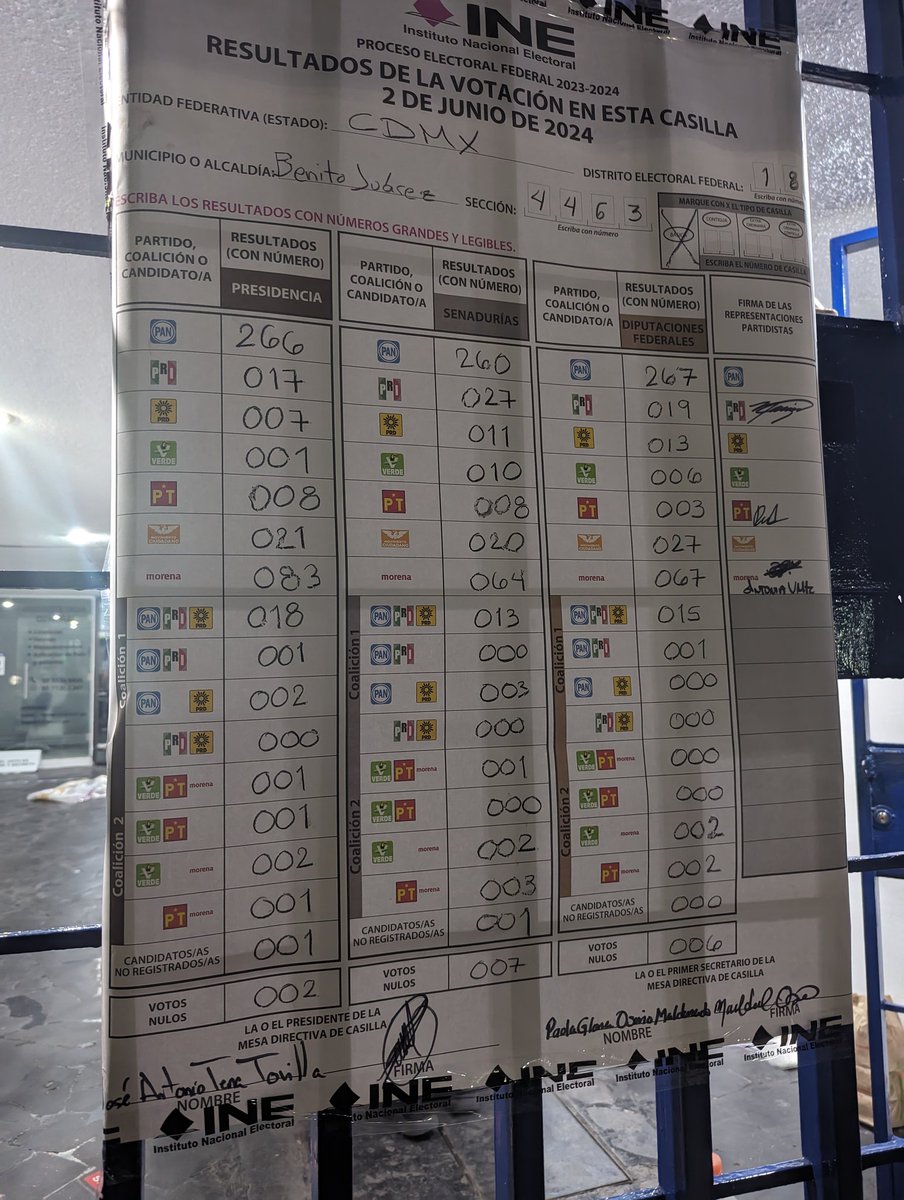 ioSol's tweet image. #FraudeElectoral el día de ayer fui funcionaría, estos son los resultados de mi casilla. Es una tristeza. Que se escuche la voz de millones de mexicanos que hicimos todo lo que está en nuestras manos para luchar por nuestro país.