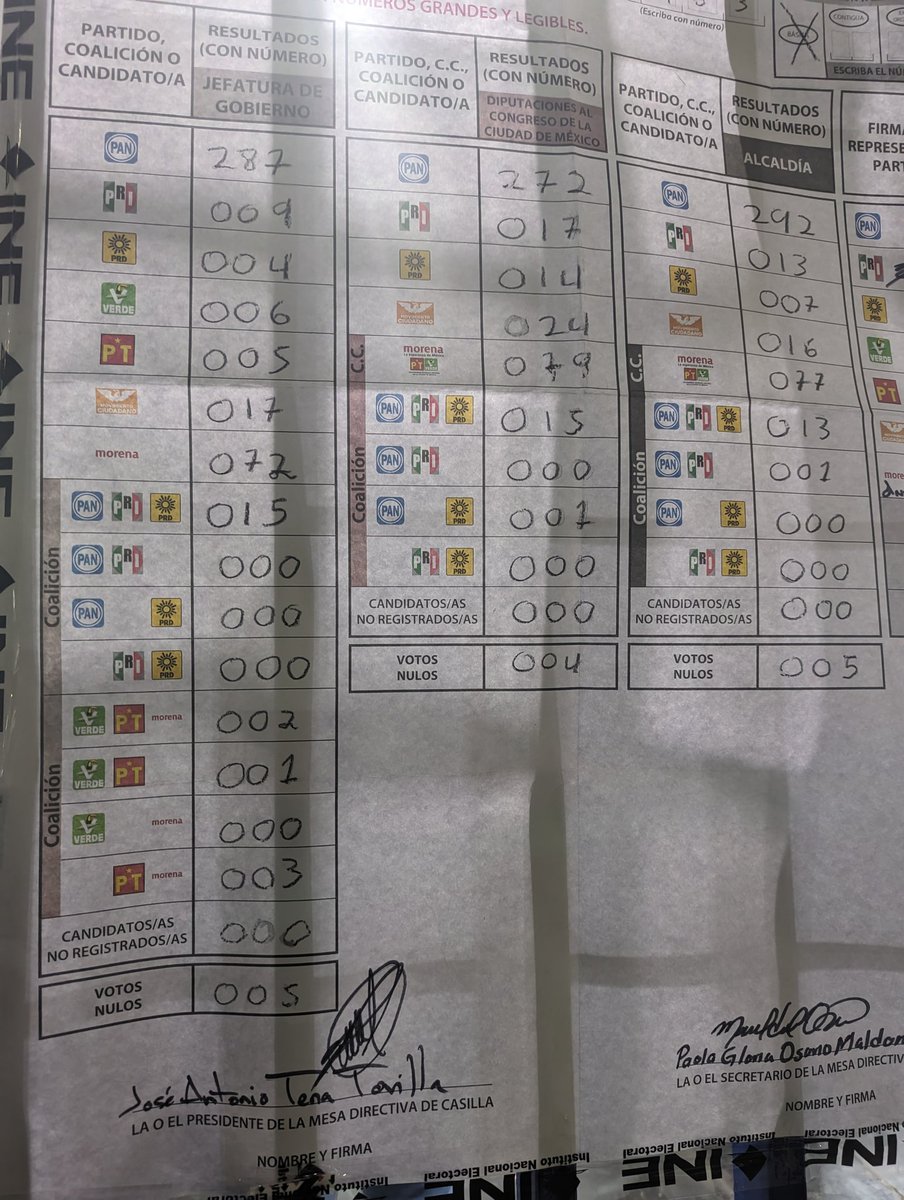 ioSol's tweet image. #FraudeElectoral el día de ayer fui funcionaría, estos son los resultados de mi casilla. Es una tristeza. Que se escuche la voz de millones de mexicanos que hicimos todo lo que está en nuestras manos para luchar por nuestro país.