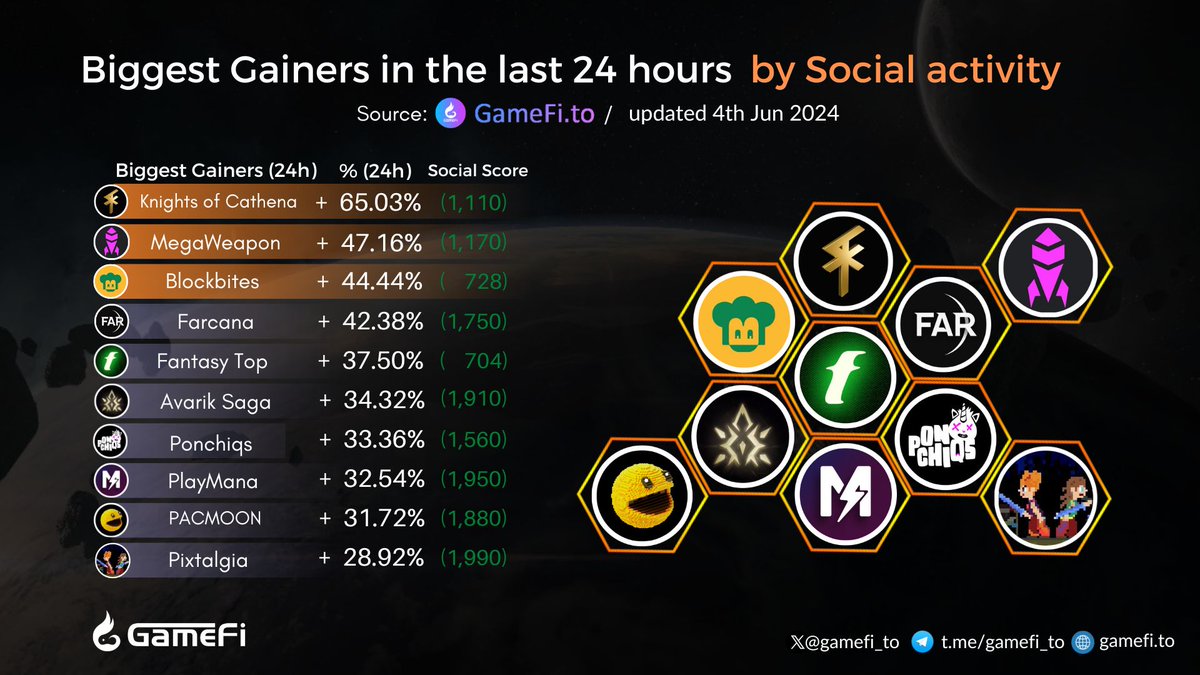 Biggest Gainers in the last 24 hours🔥🔥

<a href="/CathenaKnights/">Knights of Cathena🌱💀</a>
<a href="/_megaweapon_/">MEGAWEAPON</a>
@BlockBites_ai
<a href="/FarcanaOfficial/">DIEGO LUIS DOS SANTOS LACERDA</a>
<a href="/fantasy_top_/">fantasy.top</a>
<a href="/avariksaga/">Avarik Saga</a>
<a href="/ponchiqs/">Ponchiqs</a>
<a href="/PlayManaGG/">PlayMana</a>
<a href="/pacmoon_/">Pacmoon</a>
<a href="/PixtalgiaWax/">PIXTALGIA!Wax (Playable Early Alpha Access)</a>

#GameFi #NFTGaming #P2E #Web3gaming

👇Visit here to discover more:
gamefi.to/gainers
