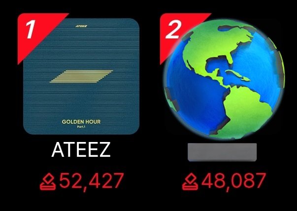 🗳️ | MUSIC BANK UPDATE (22HRS LEFT‼️)

ATINY! Make sure to continue collecting and voting on ALLCHART! We need to be first with a big gap 🔥

⏰ 6/5 11am KST
🔗 atinyforateez.com/#current-votin…

—🍡— 
#GOLDENHOUR_Part1 #WORK #ATEEZ #에이티즈 <a href="/ATEEZofficial/">ATEEZ(에이티즈)</a>