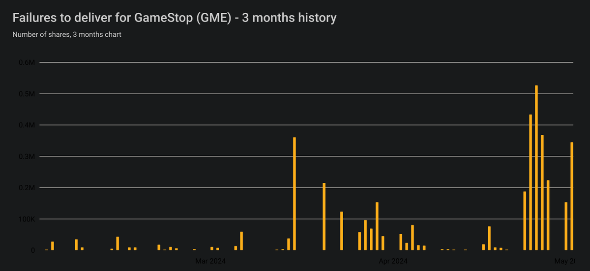 mozzzyyyy's tweet photo. $GME  failures to deliver, last 3 months https://t.co/mGs402fHn4
