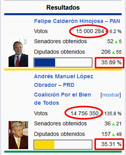 Mamonymex's tweet image. Los que no vieron #FraudeElectoral en un fraude donde la diferencia fue de 0.58% y 243,934 votos...

Dicen que ven #MegaFraude en una elección donde la diferencia es de %31.45 y más de 17 millones de votos.

Por eso cada vez pierden más, porque cada vez se vuelven más pendejos.
