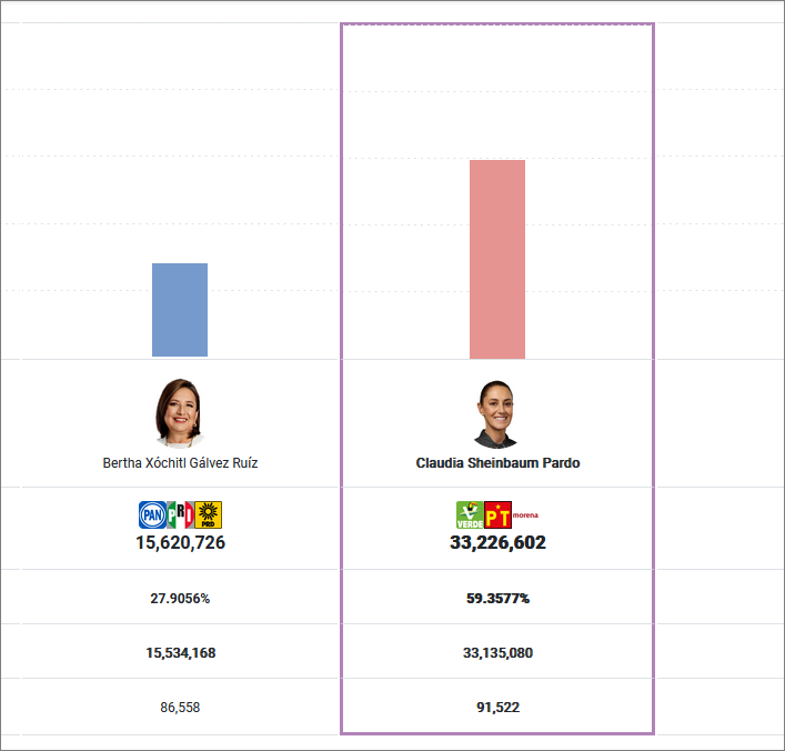 Mamonymex's tweet image. Los que no vieron #FraudeElectoral en un fraude donde la diferencia fue de 0.58% y 243,934 votos...

Dicen que ven #MegaFraude en una elección donde la diferencia es de %31.45 y más de 17 millones de votos.

Por eso cada vez pierden más, porque cada vez se vuelven más pendejos.