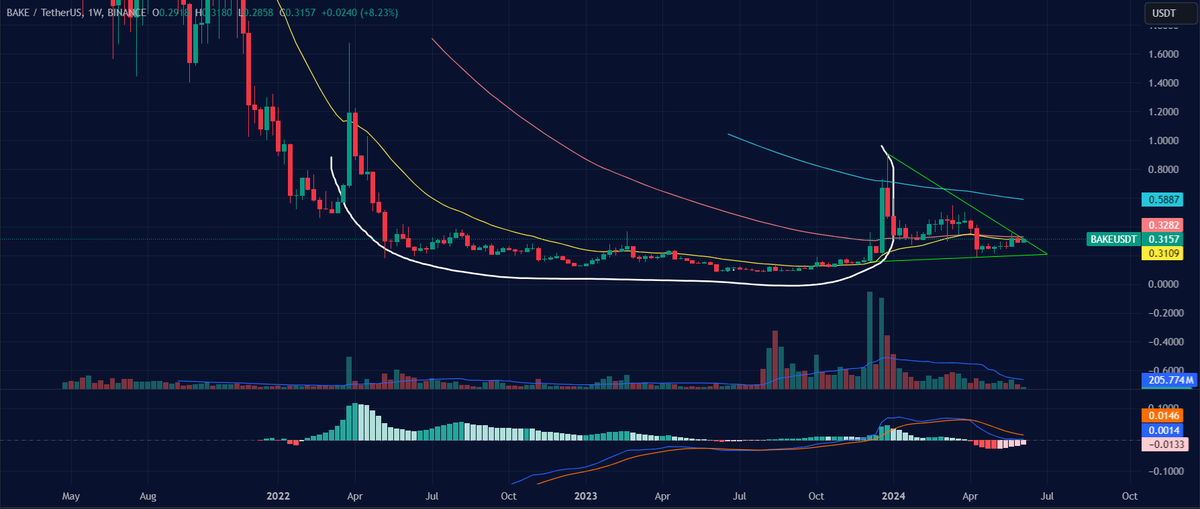 ElDineero's tweet photo. $BAKE Weekly Cup&amp;Handle + Upper  trend line breakout in loading📈. MACD red histogram bars decreasing, Volume decreasing while price dropping from he highs of the green triangle. Uptrend confirmation🟢coming soon. NFA
#BAKE #CRYPTO https://t.co/glFHCUoaKh