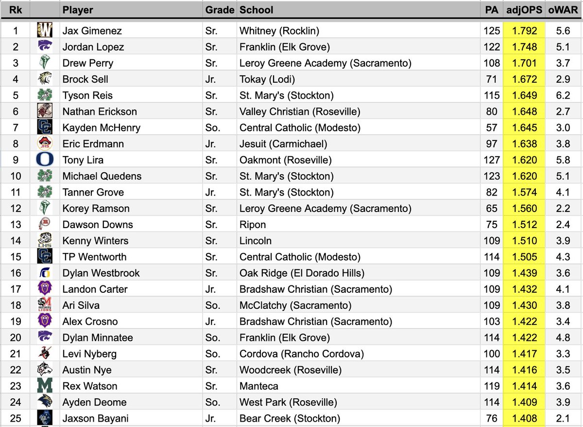 OPS is a solid indicator for offensive production at any level. In MLB we have park factors to adjust OPS. In high school, competition is more important. Here's a simple adjusted OPS, using SOS factors. Great indicator!

Top 25 for NorCal sections (CCS, NCS, Northern, SJS)👇.