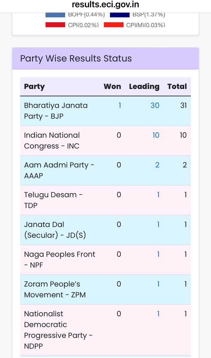 Ranjeetjs's tweet image. Official trends of Election commission of India.. 

Out of total 51 trends BJP Leads 31, Congress on 10 and AAP on 2… 
#ElectionCounting 
#LoksabhaElections2024