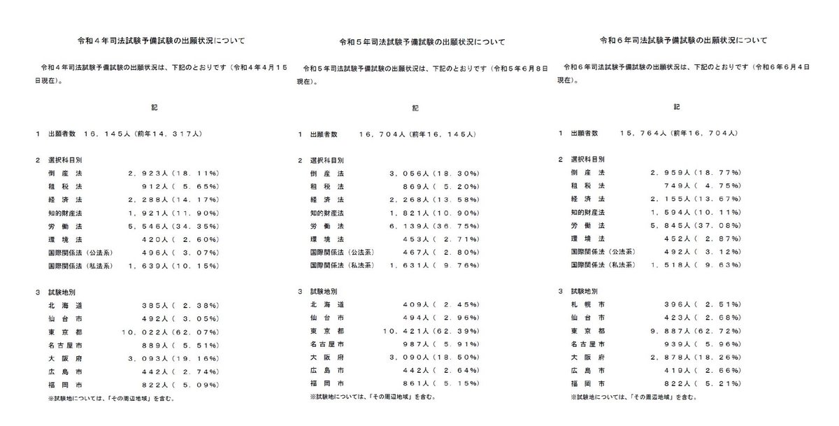 【令和６年予備試験の出願状況】
moj.go.jp/jinji/shihoush…
過去３年分の出願状況を比較してご覧いただけます。