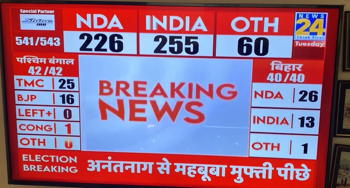 SanjayAzadSln's tweet photo. न्यूज़ 24 INDIA 255 NDA 226 https://t.co/hTYaU0DHPL