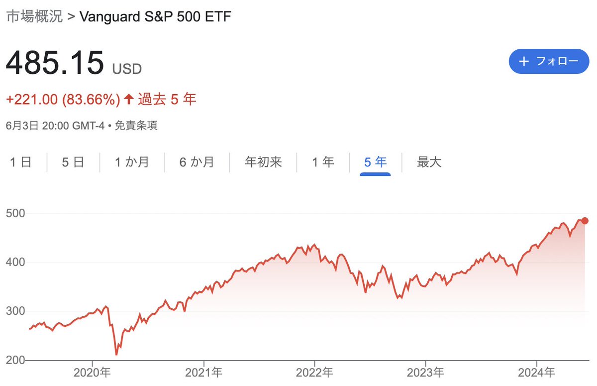 eMAXIS Slim S&P500の基準価額が3万円だから当然なんだけど、 $VOO も1株485ドル、日本円で7万超えなので積立投資がしづらくなってきた感はある。  $VOO になかなか手が出ないという方は $SPLG を買うという手もありますね。 経費率も0.02%と低いし。