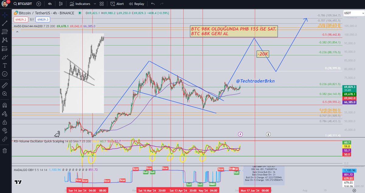 TechtraderBrkn's tweet photo. $btc plana sadık kalın ve kazanın. Unutmayın hiç bir başarı cefa çekmeden kazanılamamıştır. 98k yolculuğumuz bitsin, çok güzel al-satlar yapacağız. kasa katlamak adına. sadece takipte kalın yeterli. $Alice ve $ctk ile kasanızı zaten kısada üstelik, %200 büyüttük.

Stick to the $btc plan and win. Remember, no success has ever been achieved without suffering. Once our 98k journey is over, we will make very nice trades. for the sake of doubling the case. just stay tuned. With $Alice and $ctk, we've already increased your bankroll by 200% in a short time. 

$eth $vidt $fil $fet $bake $ont $ort #api3 $apt $rst $reef $gal $ray $spell $inj $bnb $PHB #altcoins $xrp $sol $avax