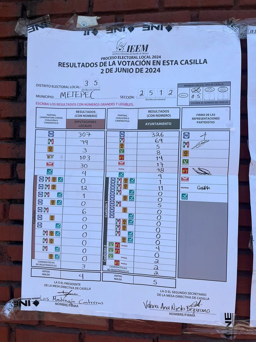 ClauSuare's tweet image. Más sábanas de #Metepec en todas dan el triunfo al PAN. Compartan por favor. #Contemos #VotoxVoto @MXvsCORRUPCION #FraudeElectoral