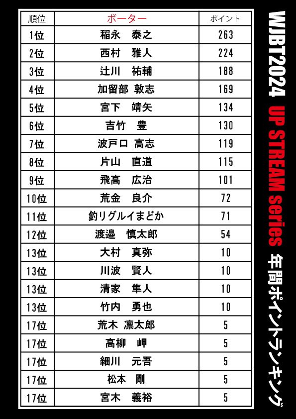 hiroyuki3i's tweet image. 2024 WJBT2024 ismカップ

3本5320g で2位入賞🥈

1戦目 2位
2戦目 2位
3戦目…優勝したいですね🤣
年間ランキングは首位🏋️

このまま年間取ります🔥

プラから本番まで
ism どらねこストレート
IBC-63ML+ST

が良き仕事をしてくれました✨
#ism
#WJBT
#ALLBLUE