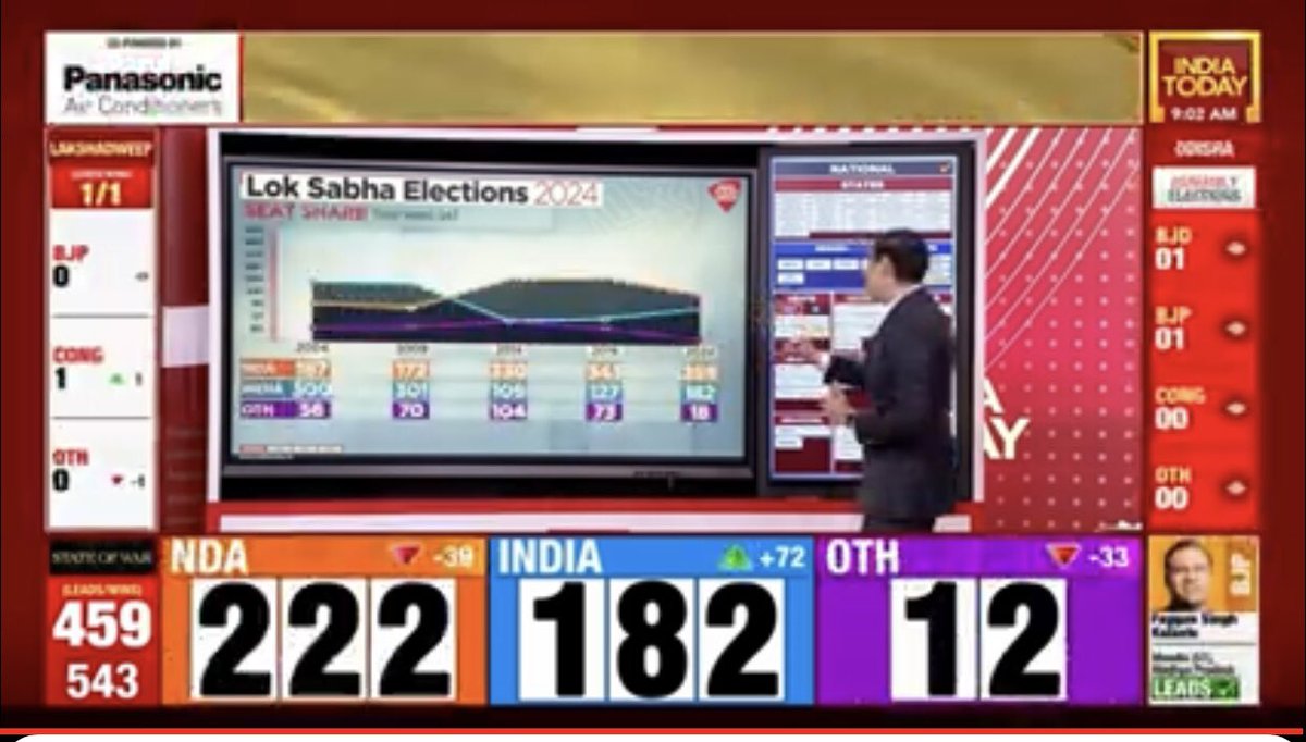 #400Paar 
Aaj BJP nipat jayegi. Esa lg rha hai 😂😂