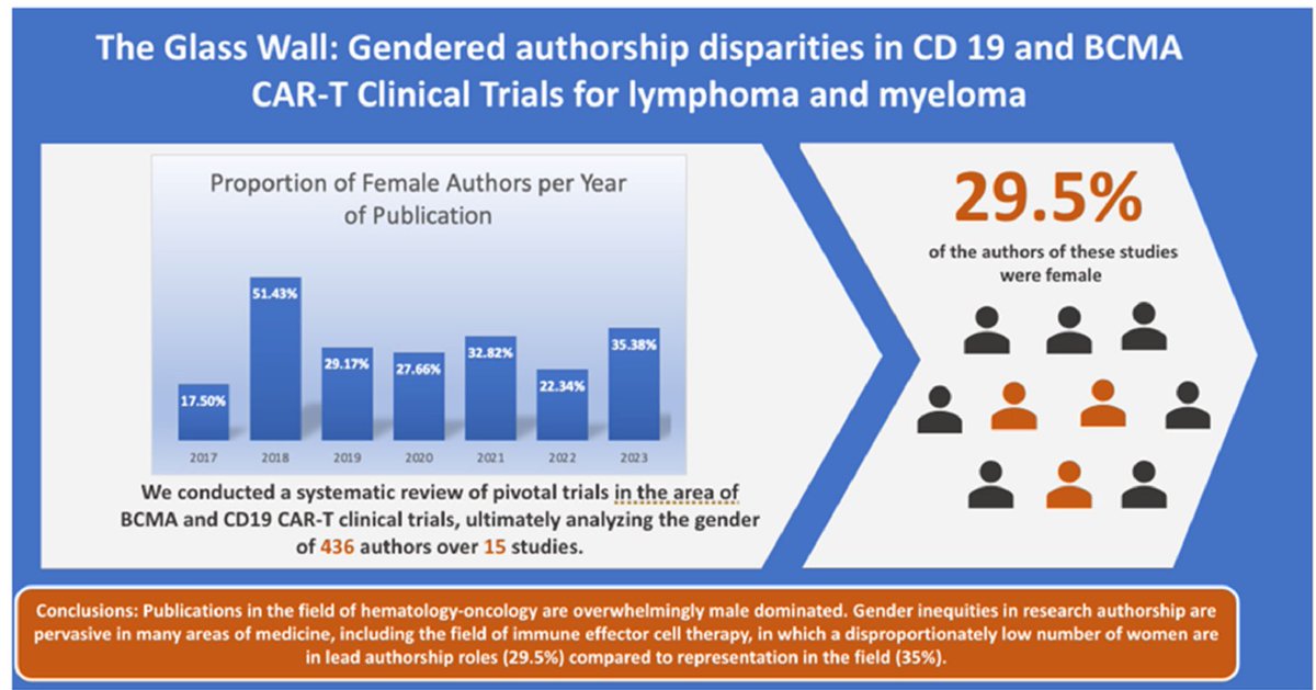 The Glass Wall: Gendered authorship disparities in CD 19 and BCMA CAR-T Clinical Trials for lymphoma and myeloma
Out there by upcoming superstar <a href="/aroogkhaliq/">aroog khaliq, md</a> mentored by #USMIRC academy director <a href="/NausheenAhmedMD/">Nausheen Ahmed MD</a> and <a href="/mumairmushtaq/">Muhammad Umair Mushtaq (Abu Mikael)</a> <a href="/leshune/">Leyla Shune MD</a> <a href="/MediHumdani/">Mehdi Hamadani, MD</a> <a href="/JoaquinaBaranda/">Joaquina Baranda</a> #mmsm