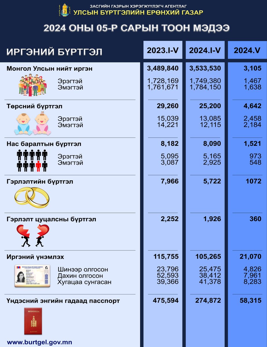 MnRegistration's tweet photo. Улсын бүртгэлийн байгууллагын 2024 оны 05-р сарын тоон мэдээ
https://t.co/NFDpTwZzoh https://t.co/P7M5zhQvFu