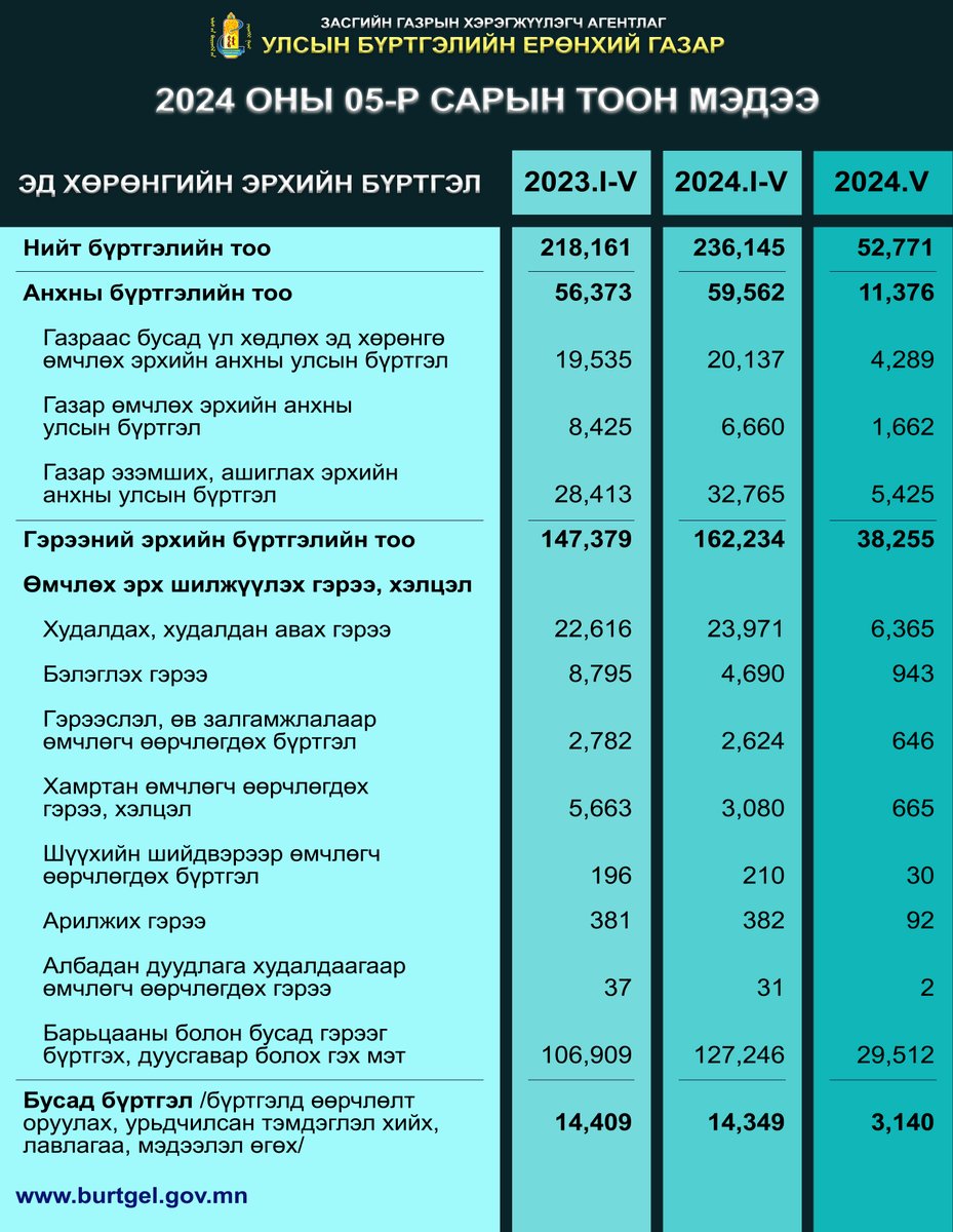 MnRegistration's tweet photo. Улсын бүртгэлийн байгууллагын 2024 оны 05-р сарын тоон мэдээ
https://t.co/NFDpTwZzoh https://t.co/P7M5zhQvFu