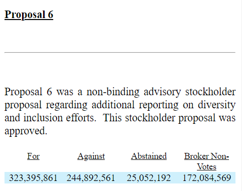 abtnatural's tweet photo. @garyblack00 @tugsb But note that the one time so far that a majority of votes have gone against the Tesla board on a proposal, the result wasn't announced until 6 days later, even though the margin wasn't close (57% to 43% on DEI reporting, Oct. 2021).
https://t.co/LD73MfMsNr https://t.co/g3fyUXklEP
