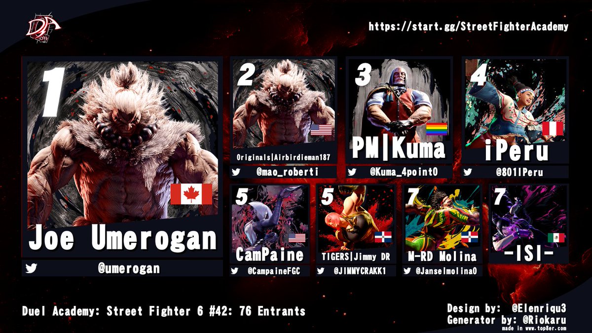 Congrats to @umerogan for winning Street Fighter Academy #42! 

<a href="/mao_roberti/">Airbirdieman187</a> | @Kuma_4point0 | <a href="/801IPeru/">Renzo Vigo</a> | <a href="/CampaineFGC/">CamPaine</a> | <a href="/JIMMYCRAKK1/">JIMMY_DR</a> | <a href="/Janselmolina0/">M-RD | Molina</a>