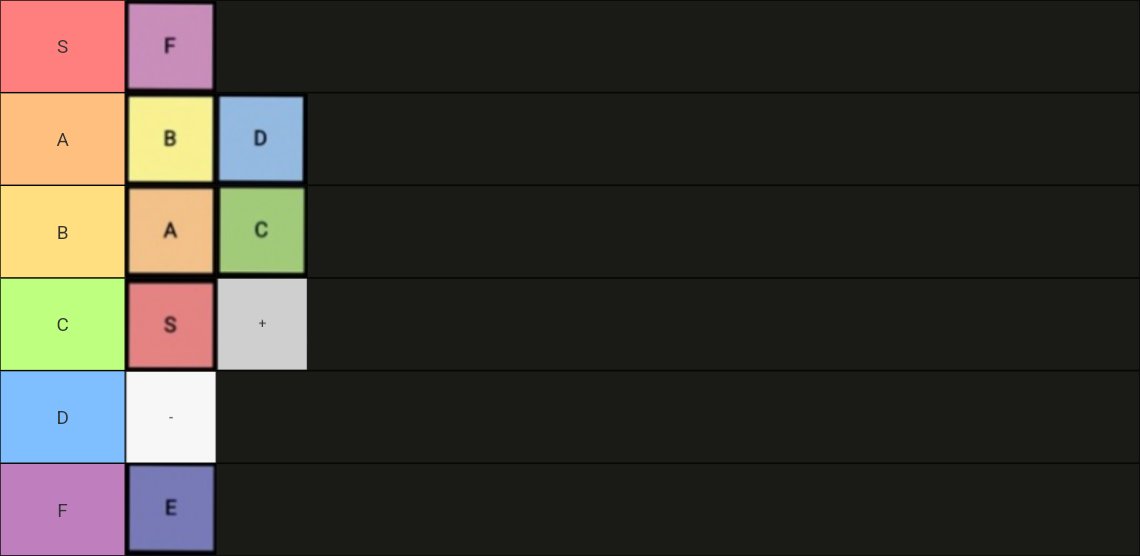 Behold my most autistic creation, the tier tier list!

S goes in C tier because while it is a useful tier, 99% of people have no clue what it means and misuse it for click bait. S tier means that there is a choice so outrageously overpowered that the entire game warps around it,