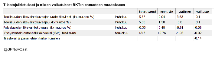 SPNowCast's tweet image. Ennustan tänään, että #BKT supistuu -0.69 % toisella vuosineljänneksellä edelliseen neljännekseen verrattuna.