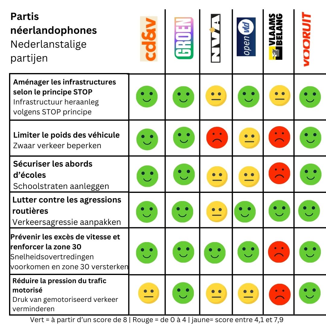 HeroesforZero's tweet image. Here are the scores of the Dutch-speaking parties in Brussels.