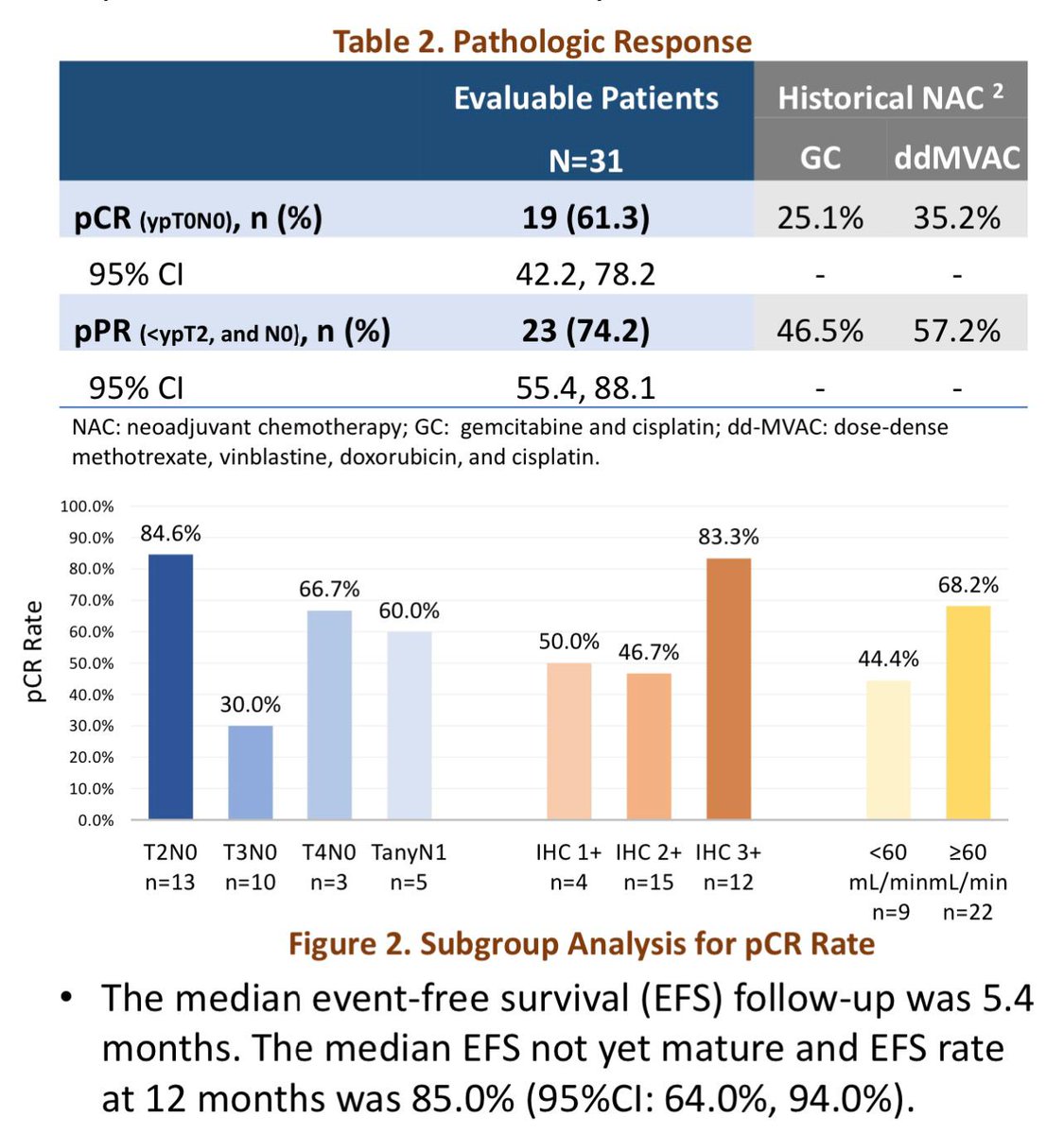 Neoadjuvant bladder cancer data #ASCO24 for toripalimab &amp; disitimab vedotin in muscle invasive bladder cancer (n=47). pCR⬆️63%. 14% G3/4 AEs.  All surgeries occurred. 6 cycles of treatment. The 1st MMAE/IO neoadjuvant combo data look ☑️☑️. Randomised trials needed.