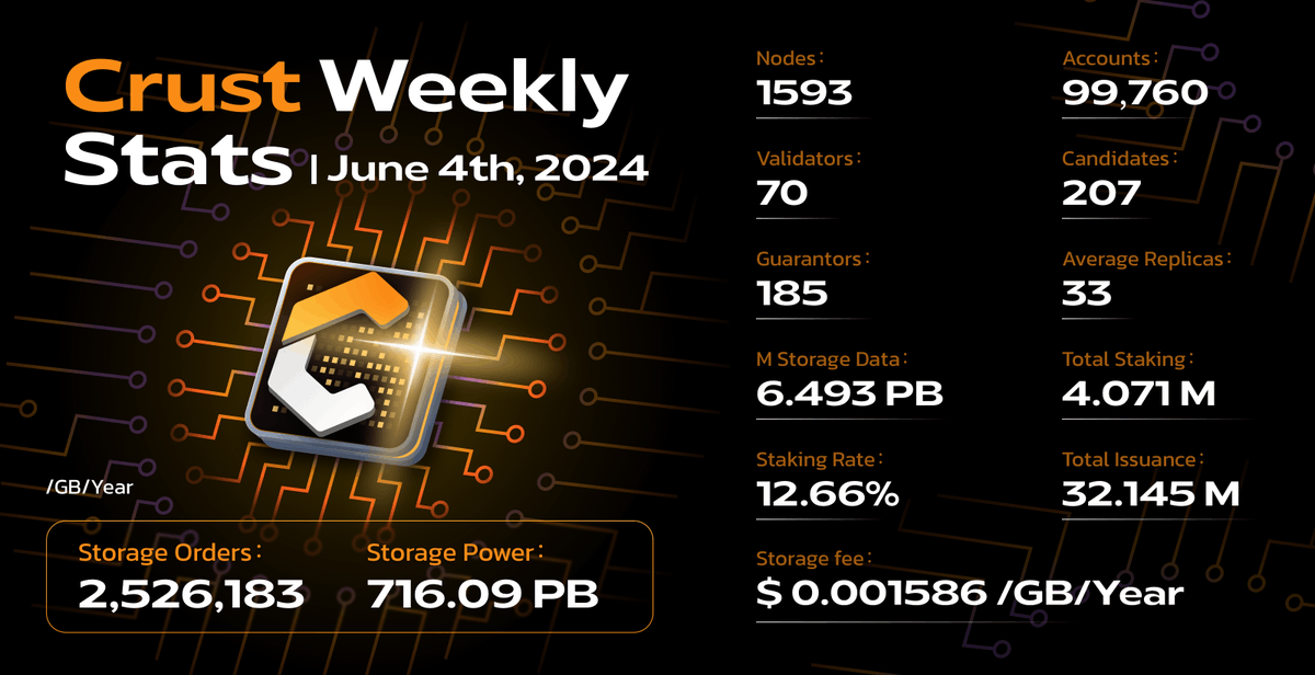 CrustNetwork's tweet photo. 📢Crust Weekly Stats -- June 4th, 2024
👏Crust Network's Storage Power has bounced back over 700PB! https://t.co/HwbQK5sD8p