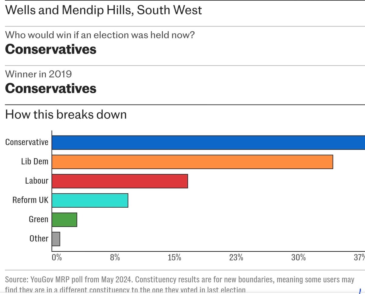 The YouGov MRP poll puts the Tories just ahead in the Wells &amp; Mendip Hills Constituency. Labour on 15%.
If you live in the constituency and normally vote Labour, or know someone who does, please consider lending your vote to the LibDems! #VoteTactically #GTTONow