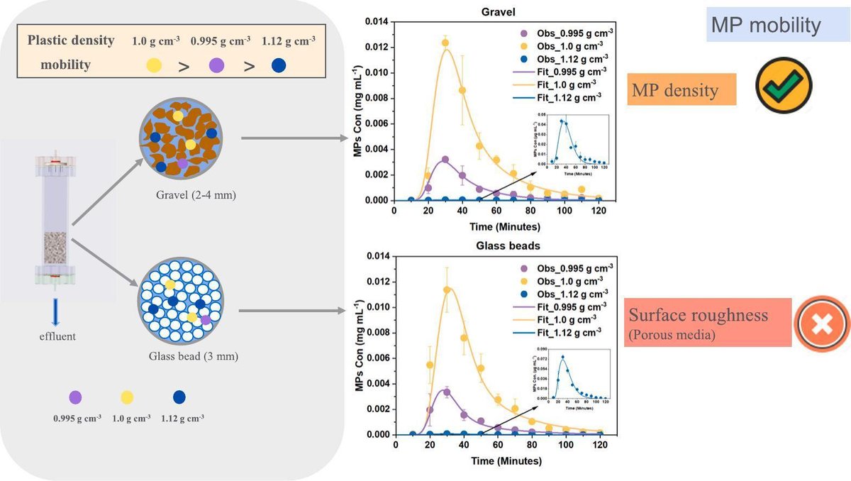 🚨New paper alert🚨
The density of #microplastics plays a role in the vertical migration in saturated #soil, but the patterns are more complex than initially thought. 

Read it here ⬇️
sciencedirect.com/science/articl…

<a href="/SoPhy_BOKU/">SoPhy BOKU</a> <a href="/Wwang_LI/">Wang Li</a> @ChristineStumpp
