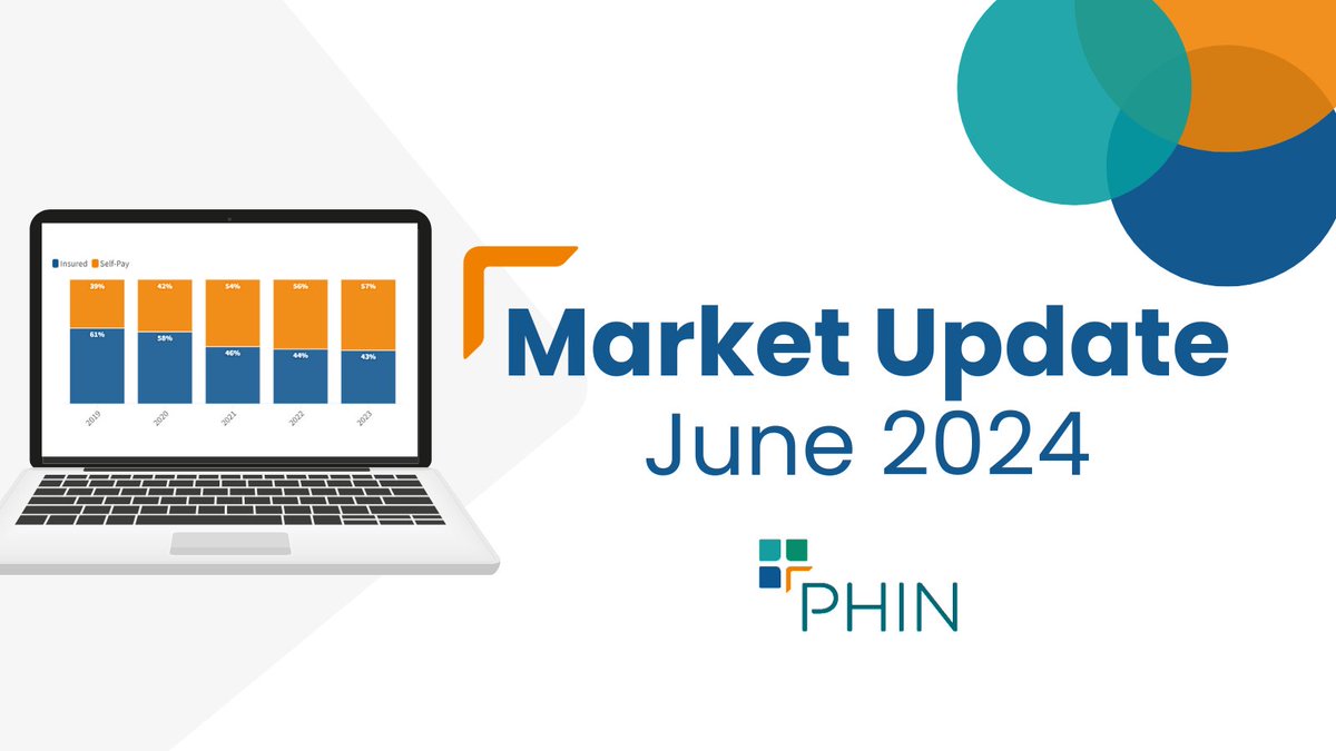 📈 Private healthcare market trends 📊

Our latest data shows that 2023 was a record year for private hospital admissions with nearly 900,000 admissions to #privatehospitals in the UK. 

This is more than any previous year &amp; 7% higher than 2022, which was also a record year for