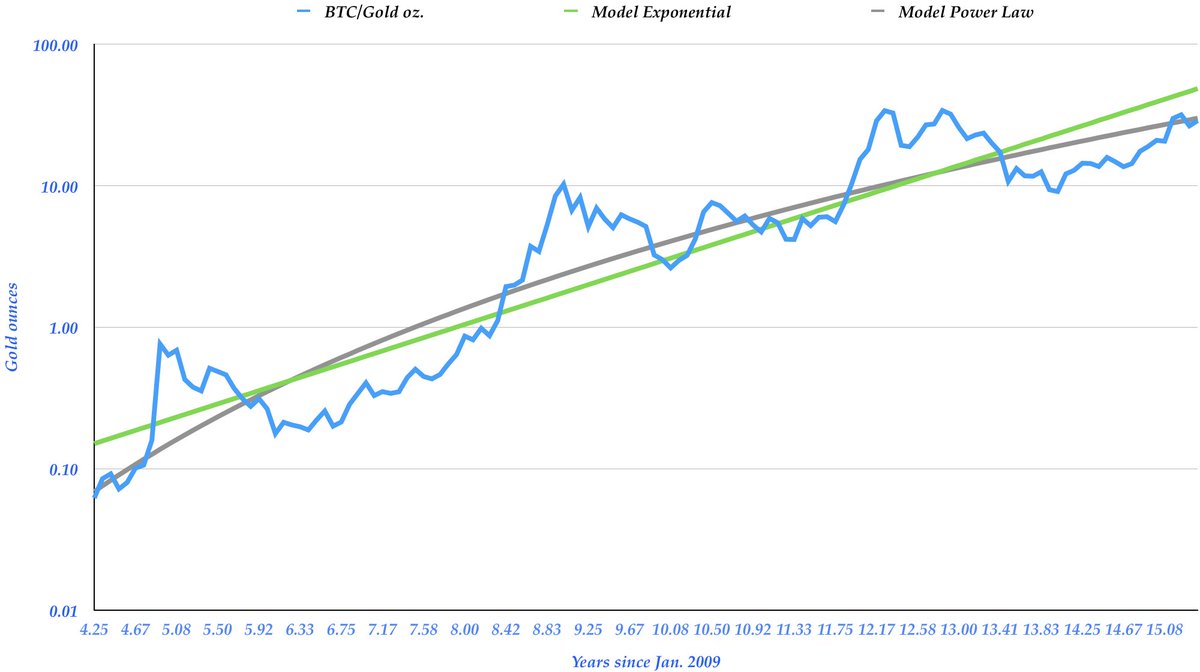 Updating the #Bitcoin vs. gold power law. Function of years since Jan.  2009, runs from 4.25 years of age to present 15.42 years. A power law fit  (gray) is better than the