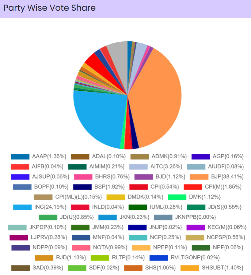 poll_diary's tweet photo. latest Update as per ECI:
Party wise results and vote share till 02:07 PM.
#elctions #loksabha2024 #electiosresults #India #results https://t.co/c4cuQv6Npt