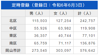 令和6年6月3日の岡山市の選挙人名簿登録者数を公表しました
岡山市全体で576,642人の有権者が登録されています
令和6年3月1日時点と比べると－443人です
○過去の選挙人名簿登録者数一覧はこちら
city.okayama.jp/0000011634.html