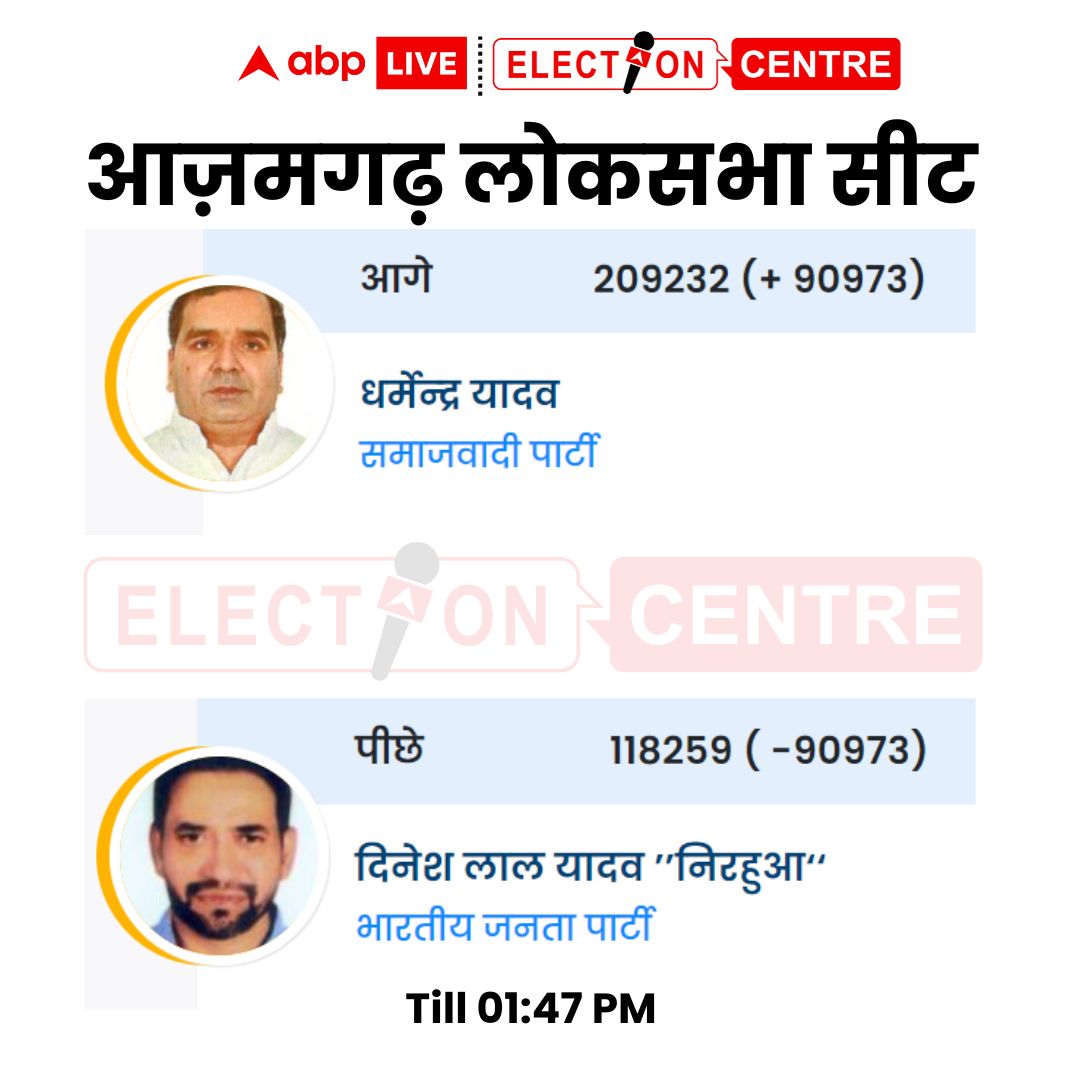 AbpGanga's tweet image. लोकसभा चुनाव 2024 के लिए वोटों की गिनती 8 बजे से शुरू हो गई है. यूपी की आज़मगढ़ लोकसभा सीट से सपा के  धर्मेन्द्र यादव आगे चल रहे हैं.

#ResultsOnABP #PMModi #BJP #Congress #SamajwadiParty #RahulGandhi #NDA #एबीपी_पर_फटाफट_नतीजे #INDIAAlliance #ABP_पर_देश_का_नतीजा