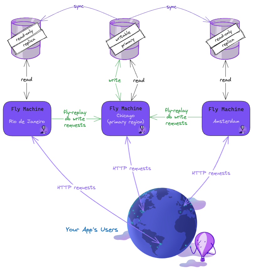 kylemclaren's tweet photo. https://t.co/ODcKj9VZJm Blueprints are live! First up, learn how to do multi-region databases with fly-replay — https://t.co/m3si4Up35E https://t.co/p1DIk2ERid