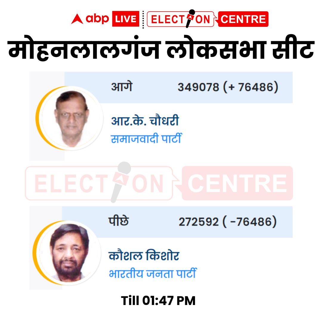 AbpGanga's tweet image. लोकसभा चुनाव 2024 के लिए वोटों की गिनती 8 बजे से शुरू हो गई है. यूपी की मोहनलालगंज लोकसभा सीट से सपा के आर. के. चौधरी आगे चल रहे हैं.  

#ResultsOnABP #PMModi #BJP #Congress #SamajwadiParty #RahulGandhi #NDA #एबीपी_पर_फटाफट_नतीजे #INDIAAlliance #ABP_पर_देश_का_नतीजा