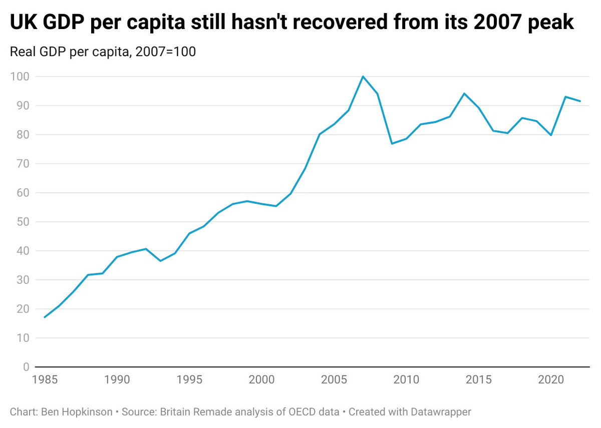 Ben Hopkinson (@ben_a_hopkinson) on Twitter photo Britain has been in a funk. Real GDP per capita hasn't reached its 2007 peak. Real wages have stagnated. Bills and rents are too high, and our transport infrastructure is creaking.
It doesn't have to be this way. Today <a href="/BritainRemade/">Britain Remade</a> is launching our plan for economic growth.🧵 Britain has been in a funk. Real GDP per capita hasn't reached its 2007 peak. Real wages have stagnated. Bills and rents are too high, and our transport infrastructure is creaking.
It doesn't have to be this way. Today <a href="/BritainRemade/">Britain Remade</a> is launching our plan for economic growth.🧵