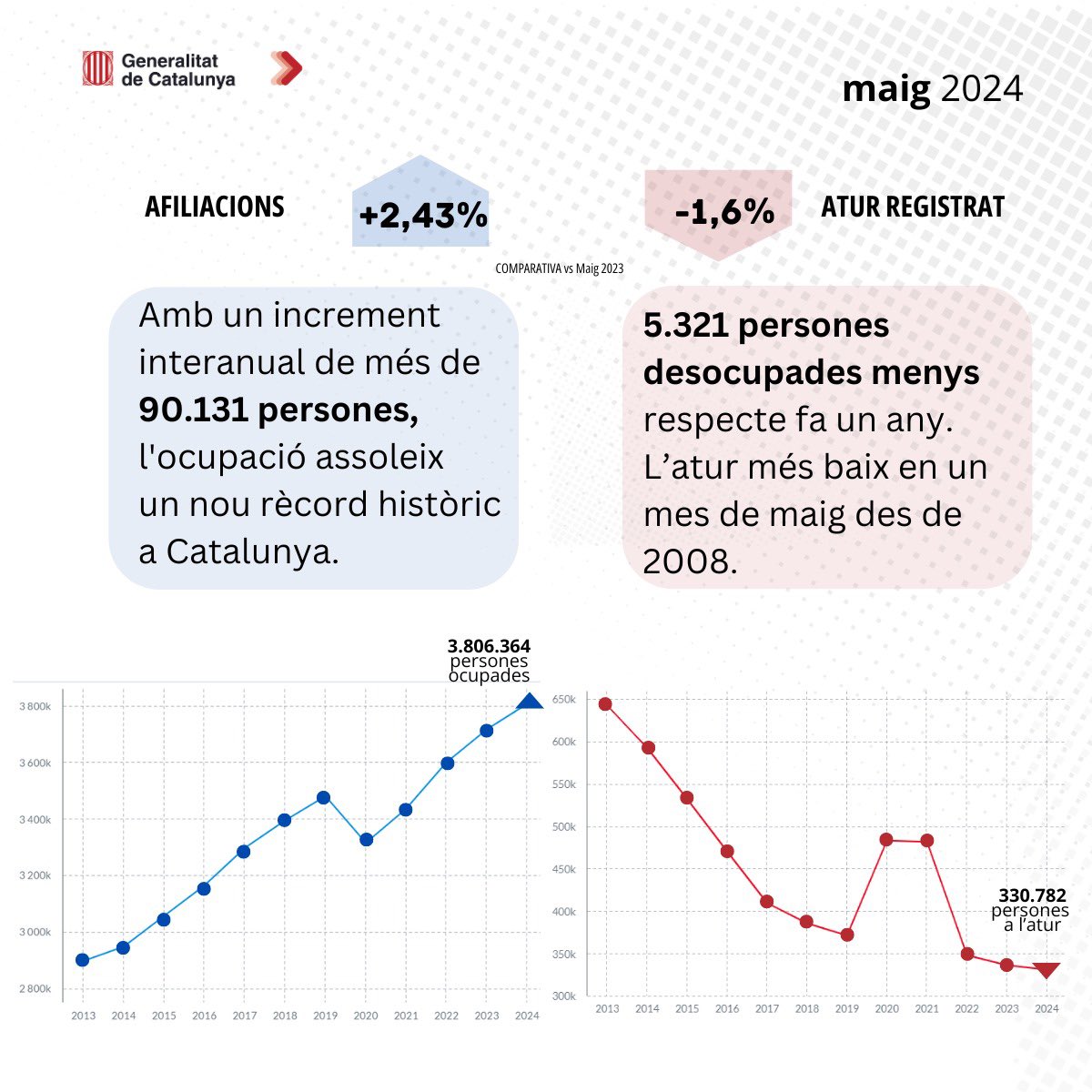 📈Més de 3'8 milions de catalans i catalanes treballant, rècord històric. 📉Les millors xifres d'atur dels darrers 15 anys. 👉Continuem avançant per crear més treball i més oportunitats per a tothom